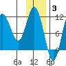 Takli Island tide chart for Wednesday, December 3, 2025