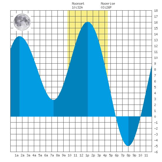 Takli Island tide chart for Thursday, December 4, 2025
