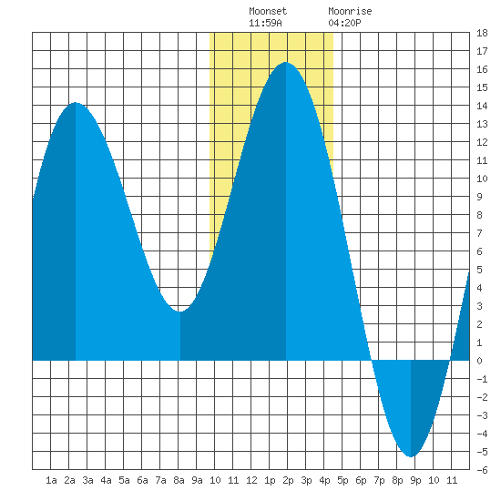 Takli Island tide chart for Friday, December 5, 2025