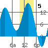 Takli Island tide chart for Friday, December 5, 2025