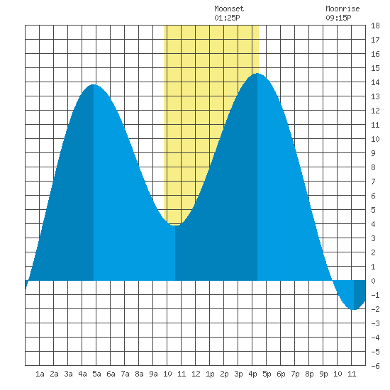 Takli Island tide chart for Monday, December 8, 2025
