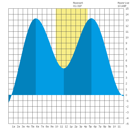 Takli Island tide chart for Tuesday, December 9, 2025