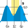 Takli Island tide chart for Tuesday, December 9, 2025