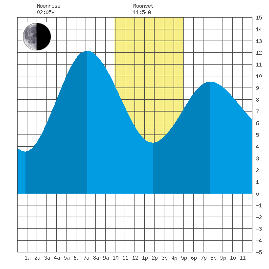 Takli Island tide chart for Saturday, January 10, 2026