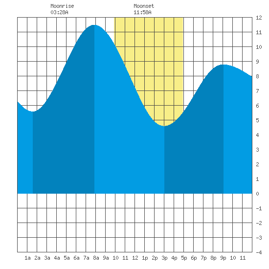 Takli Island tide chart for Sunday, January 11, 2026