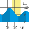 Takli Island tide chart for Sunday, January 11, 2026
