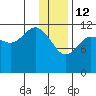 Takli Island tide chart for Monday, January 12, 2026