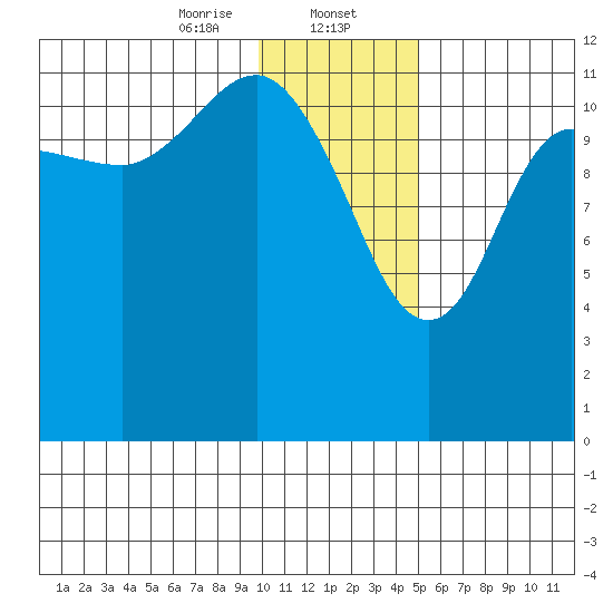Takli Island tide chart for Tuesday, January 13, 2026