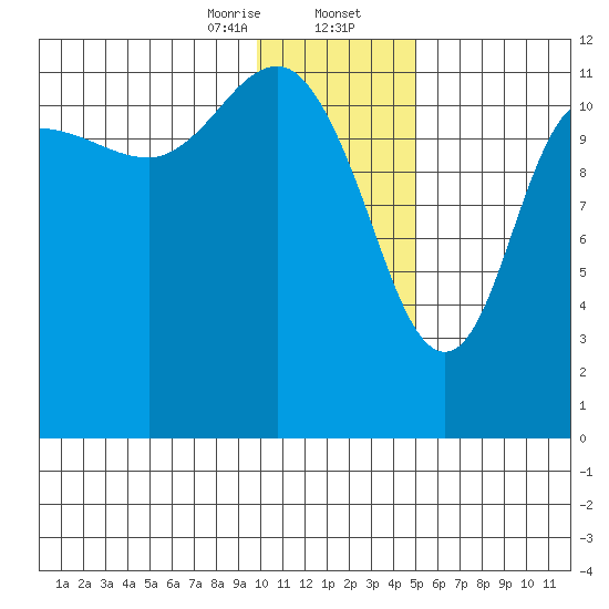 Takli Island tide chart for Wednesday, January 14, 2026