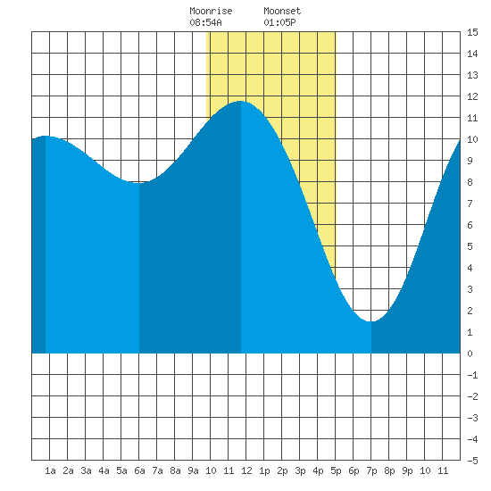 Takli Island tide chart for Thursday, January 15, 2026