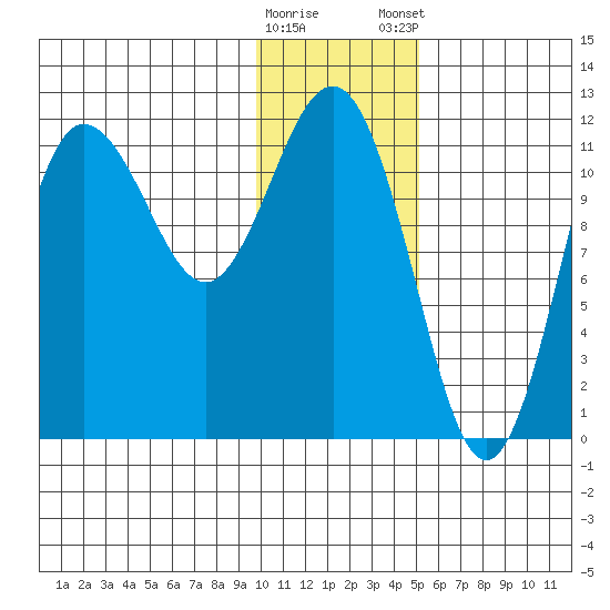 Takli Island tide chart for Saturday, January 17, 2026