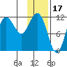 Takli Island tide chart for Saturday, January 17, 2026