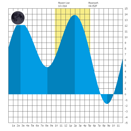 Takli Island tide chart for Sunday, January 18, 2026