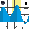 Takli Island tide chart for Sunday, January 18, 2026