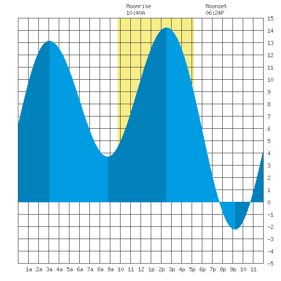 Takli Island tide chart for Monday, January 19, 2026