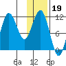 Takli Island tide chart for Monday, January 19, 2026