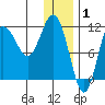 Takli Island tide chart for Thursday, January 1, 2026