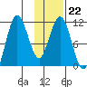 Takli Island tide chart for Thursday, January 22, 2026