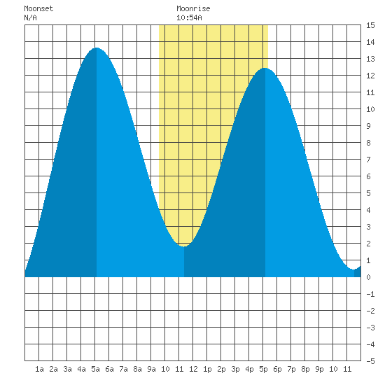 Takli Island tide chart for Friday, January 23, 2026
