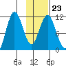 Takli Island tide chart for Friday, January 23, 2026