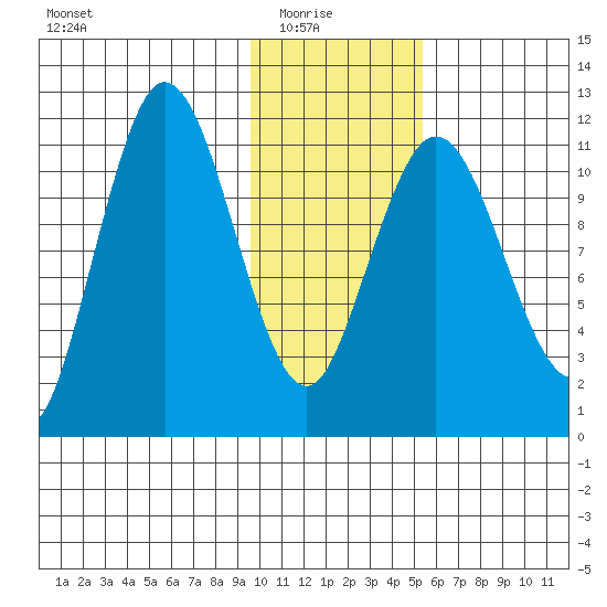 Takli Island tide chart for Saturday, January 24, 2026