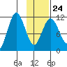 Takli Island tide chart for Saturday, January 24, 2026