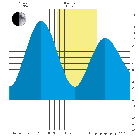 Takli Island tide chart for Sunday, January 25, 2026
