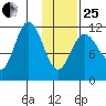 Takli Island tide chart for Sunday, January 25, 2026