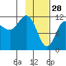 Takli Island tide chart for Wednesday, January 28, 2026