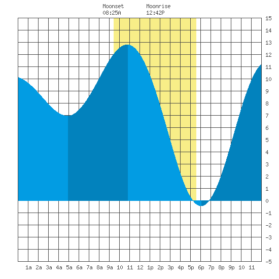 Takli Island tide chart for Thursday, January 29, 2026