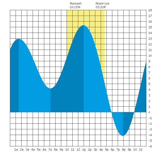 Takli Island tide chart for Friday, January 2, 2026