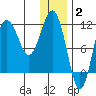 Takli Island tide chart for Friday, January 2, 2026