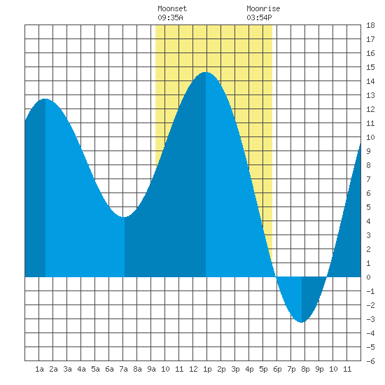 Takli Island tide chart for Saturday, January 31, 2026