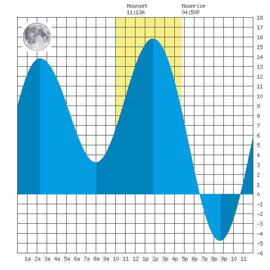 Takli Island tide chart for Saturday, January 3, 2026