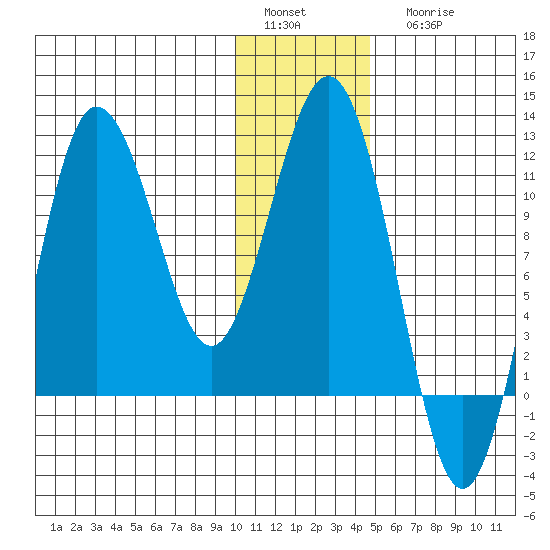 Takli Island tide chart for Sunday, January 4, 2026