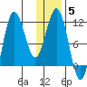 Takli Island tide chart for Monday, January 5, 2026