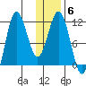 Takli Island tide chart for Tuesday, January 6, 2026