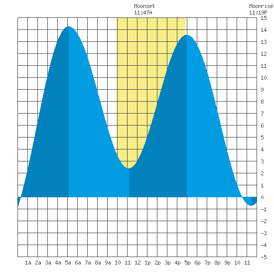 Takli Island tide chart for Wednesday, January 7, 2026