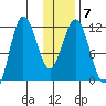 Takli Island tide chart for Wednesday, January 7, 2026