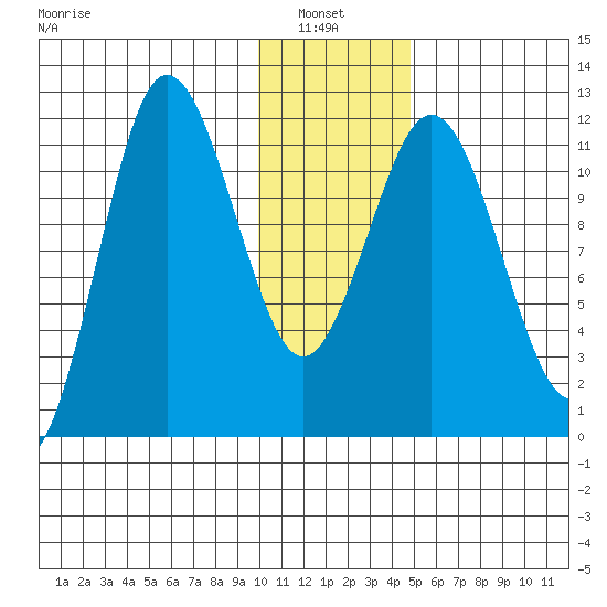 Takli Island tide chart for Thursday, January 8, 2026