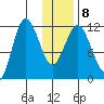 Takli Island tide chart for Thursday, January 8, 2026
