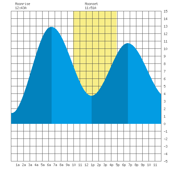 Takli Island tide chart for Friday, January 9, 2026