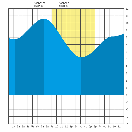 Takli Island tide chart for Tuesday, February 10, 2026