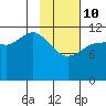 Takli Island tide chart for Tuesday, February 10, 2026