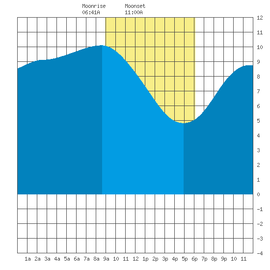 Takli Island tide chart for Wednesday, February 11, 2026