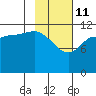 Takli Island tide chart for Wednesday, February 11, 2026