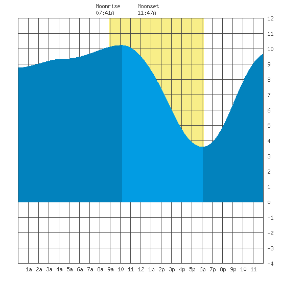 Takli Island tide chart for Thursday, February 12, 2026