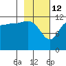 Takli Island tide chart for Thursday, February 12, 2026