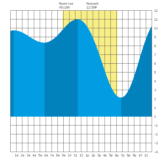 Takli Island tide chart for Friday, February 13, 2026