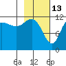 Takli Island tide chart for Friday, February 13, 2026
